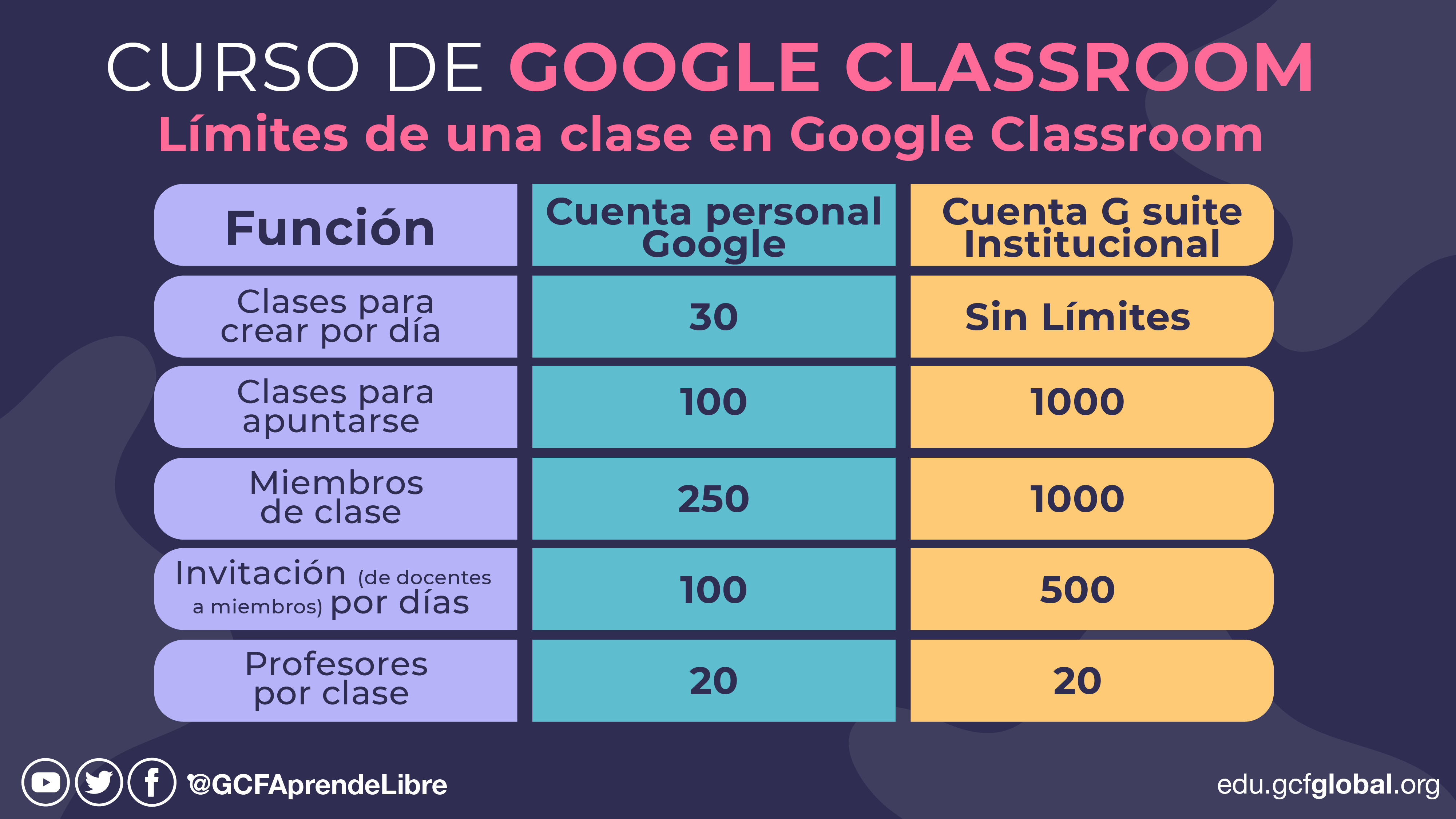 Comparación capacidad de funciones en Google Classroom entre cuenta personal y cuenta con GSuite